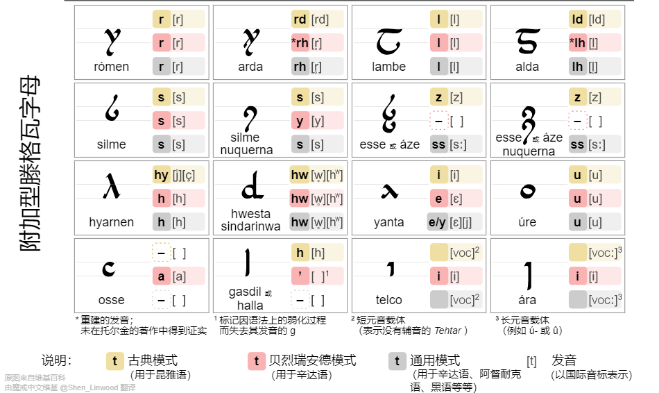 腾格瓦字母表图片