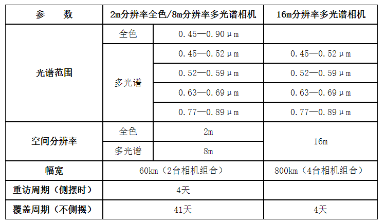 高分一号 - 卫星百科，很认真的中文航天百科 - 灰机wiki - 北京嘉闻杰诺网络科技有限公司